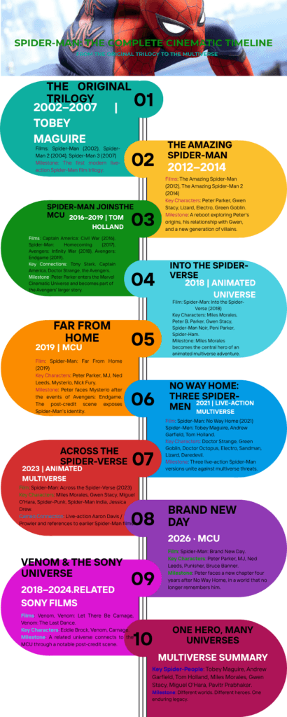 Spider-Man Movies Timeline: Films & Multiverse infographics illustration