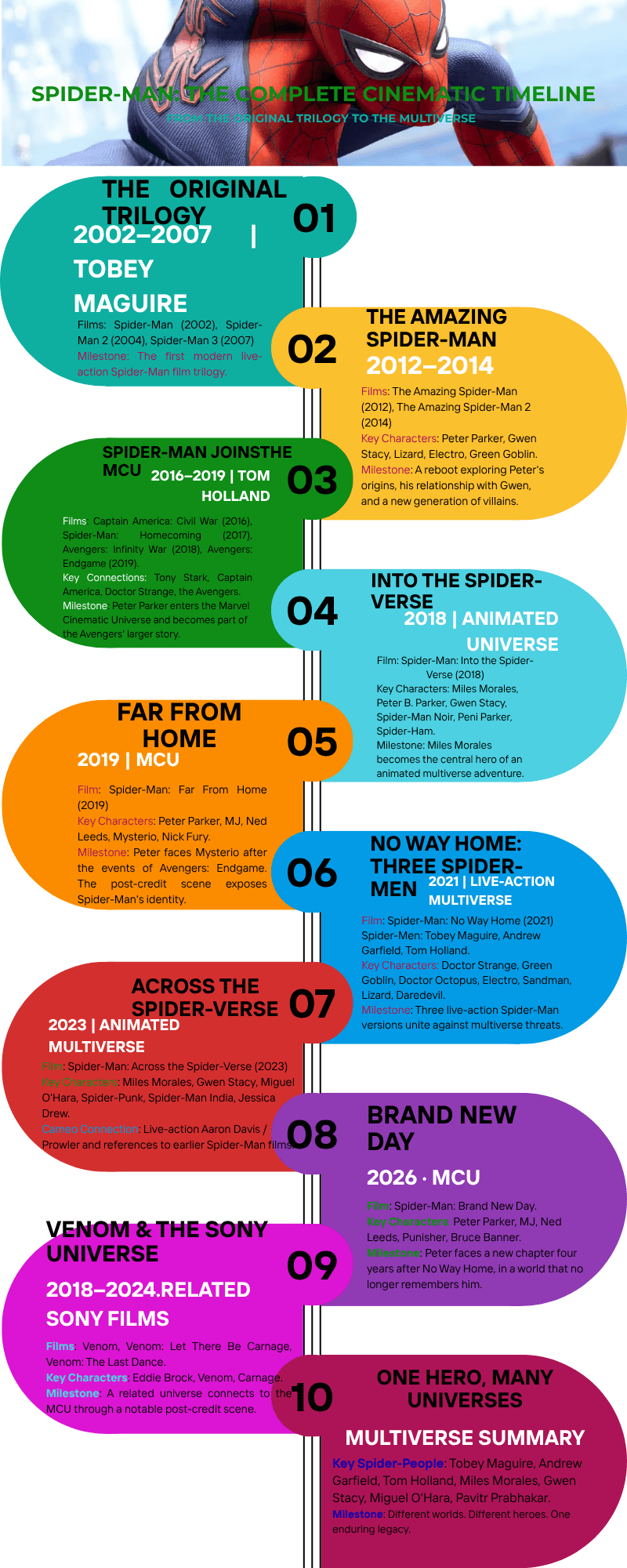 Spider-Man Movies Timeline: Films & Multiverse
